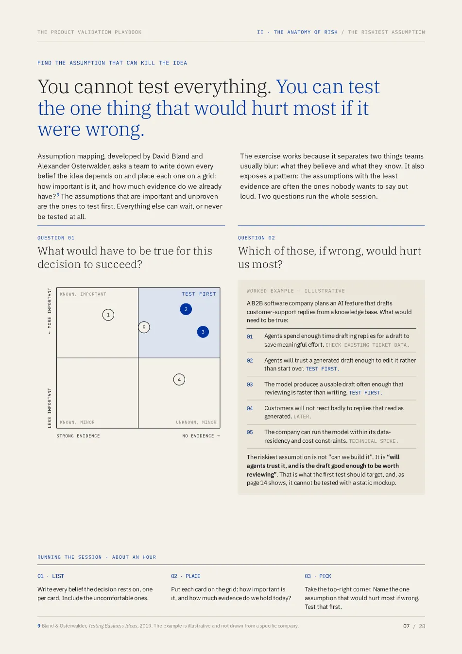 Page 7 of the playbook, “Find the assumption that can kill the idea”: an assumption-mapping grid and a worked example of an AI support-reply feature.