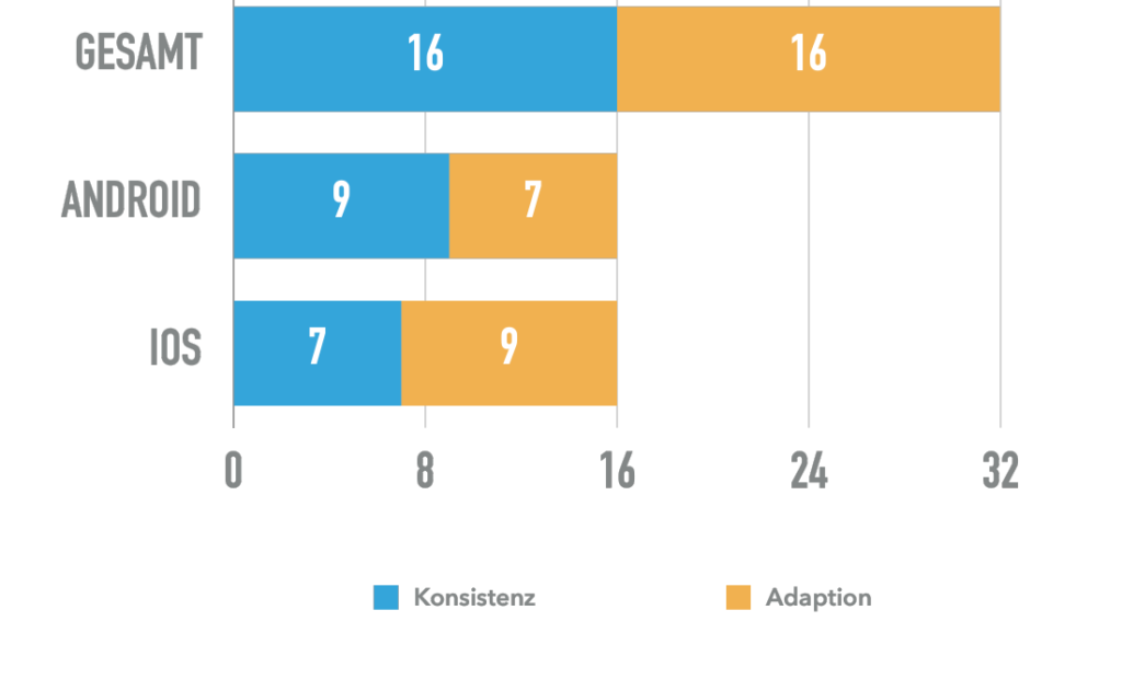 Tablet study results: Konsistenz 16 vs Adaption 16