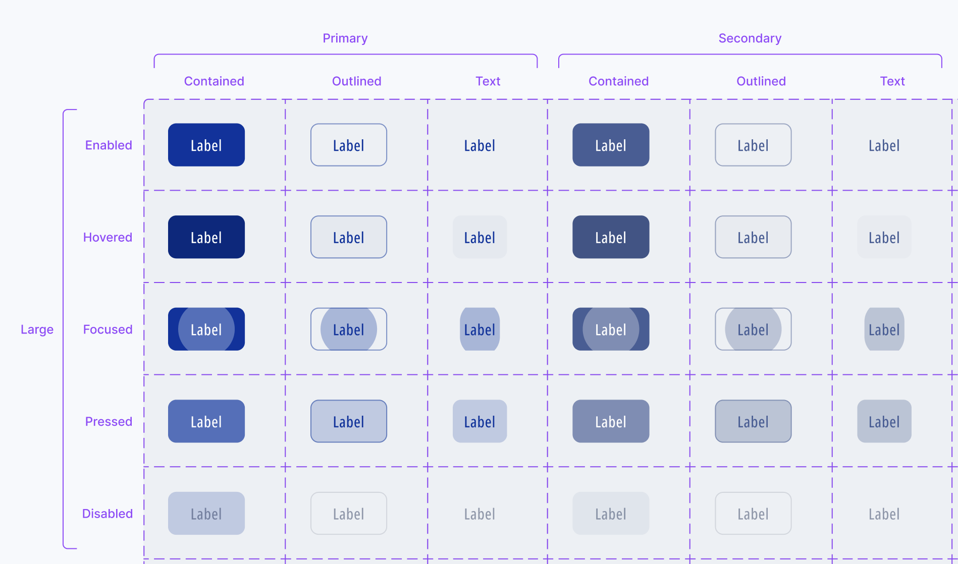 Button component specification showing Primary and Secondary variants (Contained, Outlined, Text) across all interaction states: Enabled, Hovered, Focused, Pressed, Disabled