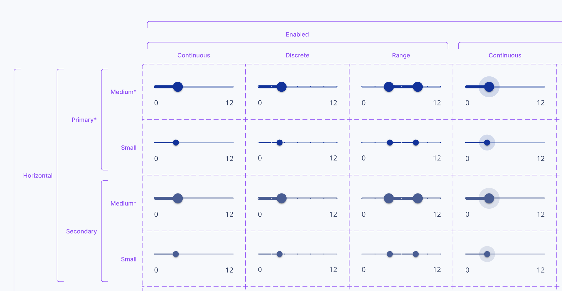 Slider component specification showing Primary and Secondary variants in Medium and Small sizes, with Continuous, Discrete and Range modes